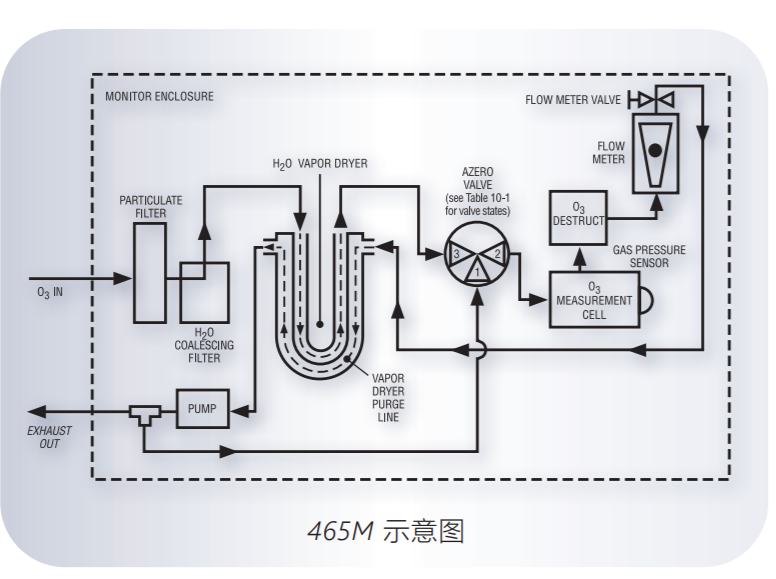 美國TAPI 465M臭氧檢測儀原理圖(圖1)