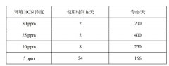 關于 HCN傳感器和 HCL傳感器壽命與使用環境說明